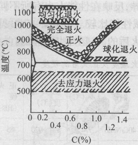 二、正火工藝方法